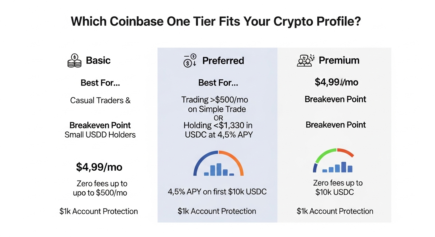 Is Coinbase One Right for You? A Cost-Benefit Analysis