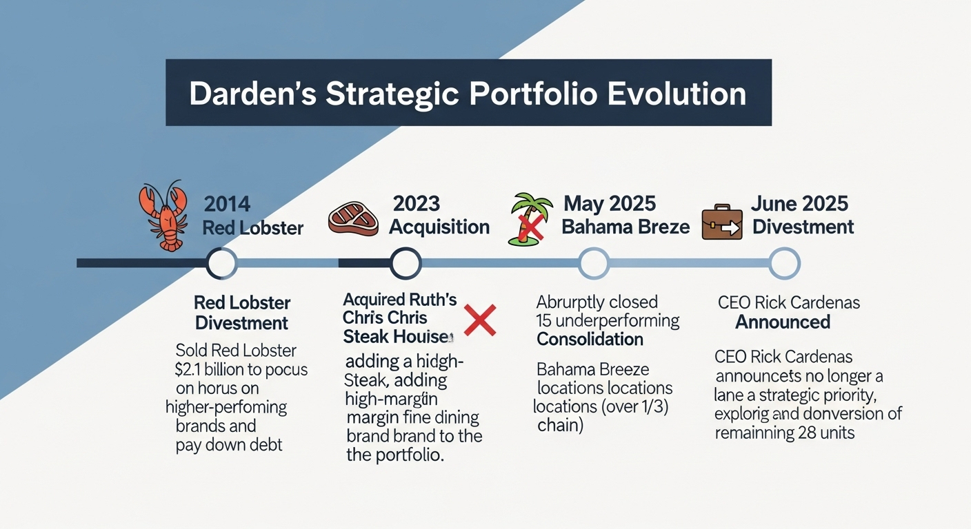 VISUALIZED: Darden's Portfolio Realignment Timeline
