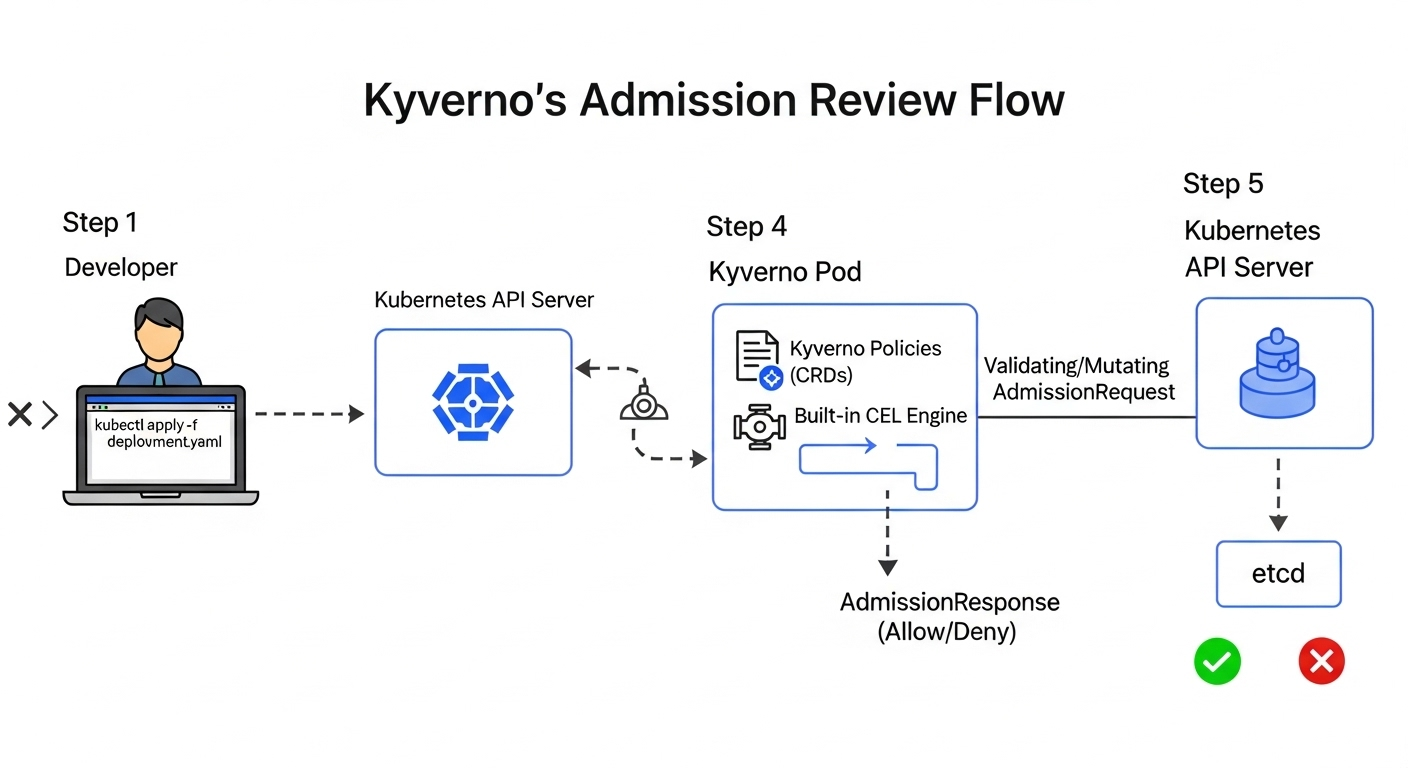 Architecture Deep Dive: The Admission Control Flow