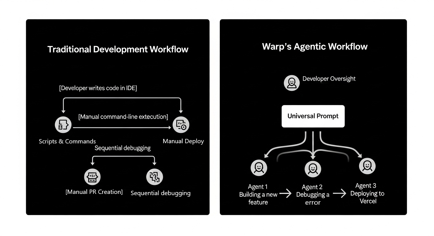 Visualizing the Workflow Revolution: Traditional vs. Agentic