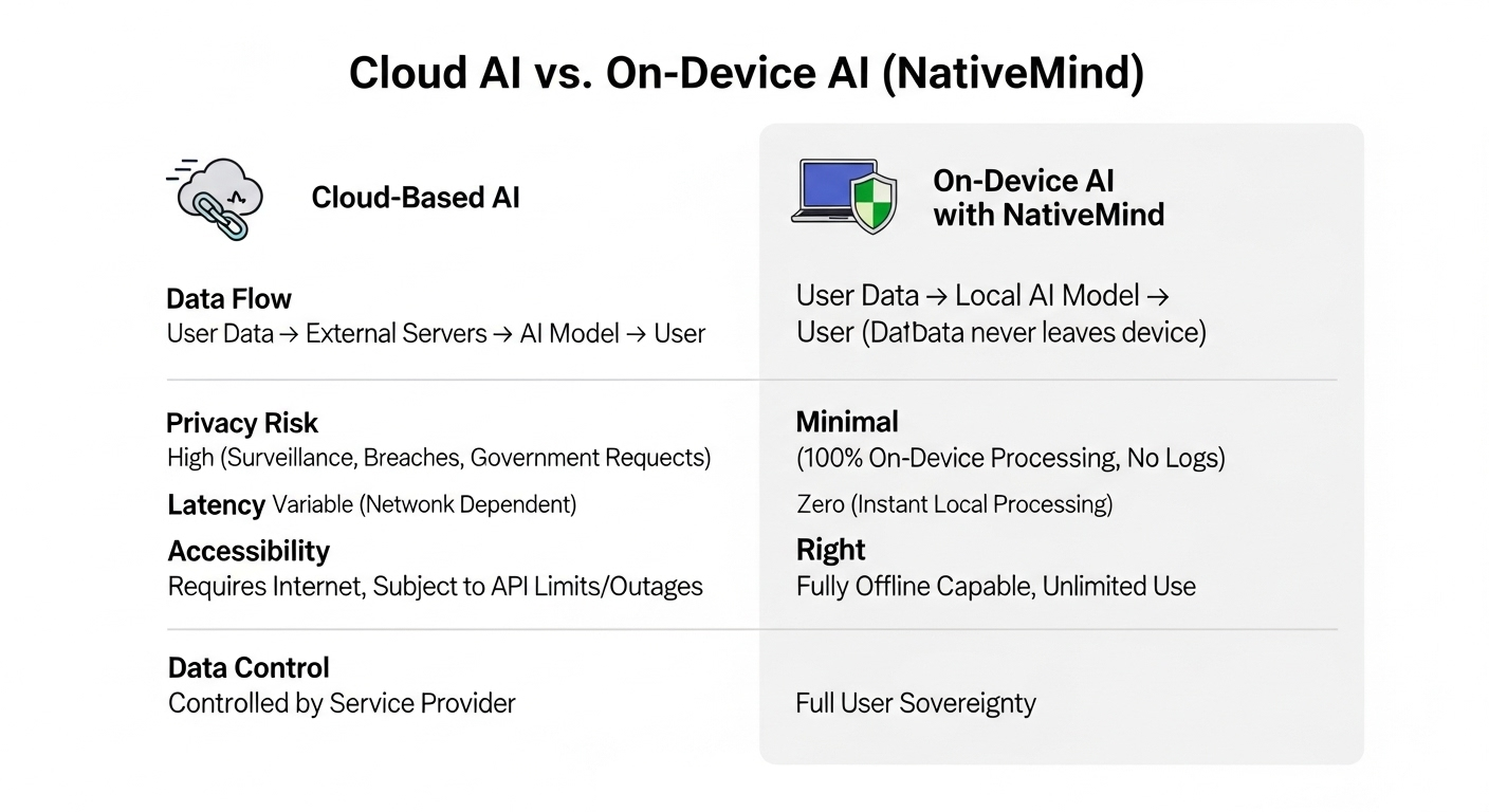 Cloud AI vs. On-Device AI: A Comparative Analysis